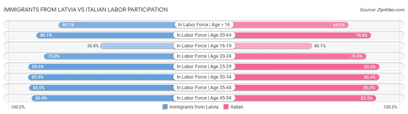 Immigrants from Latvia vs Italian Labor Participation