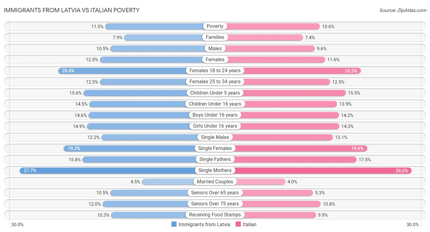 Immigrants from Latvia vs Italian Poverty