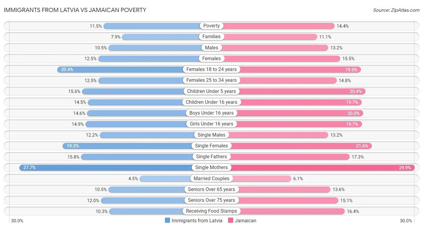 Immigrants from Latvia vs Jamaican Poverty