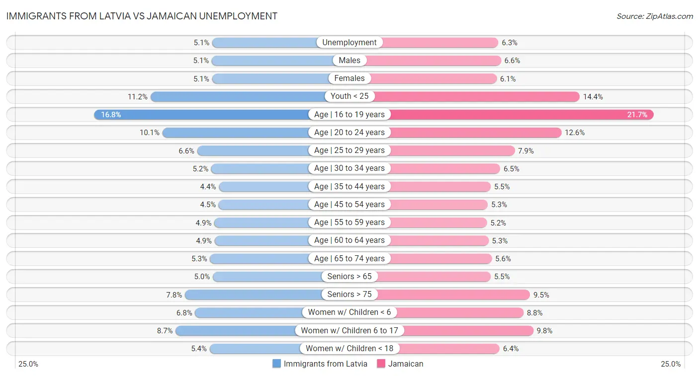 Immigrants from Latvia vs Jamaican Unemployment