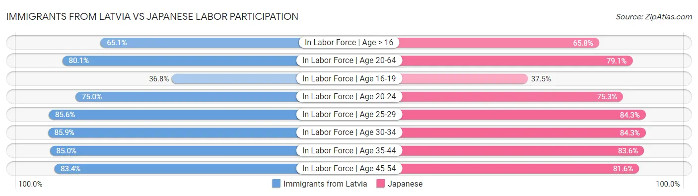 Immigrants from Latvia vs Japanese Labor Participation