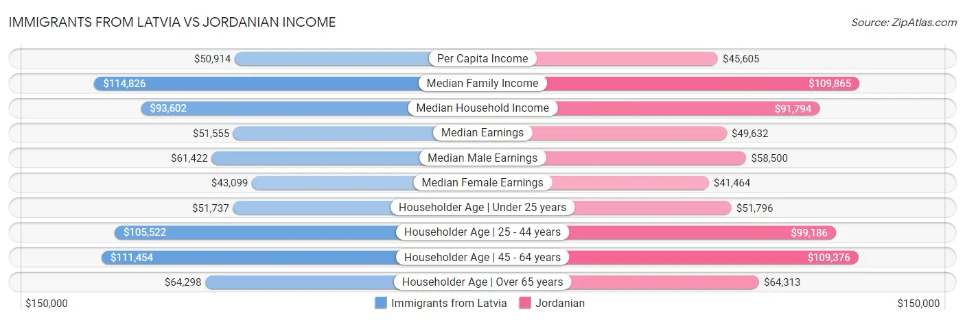 Immigrants from Latvia vs Jordanian Income