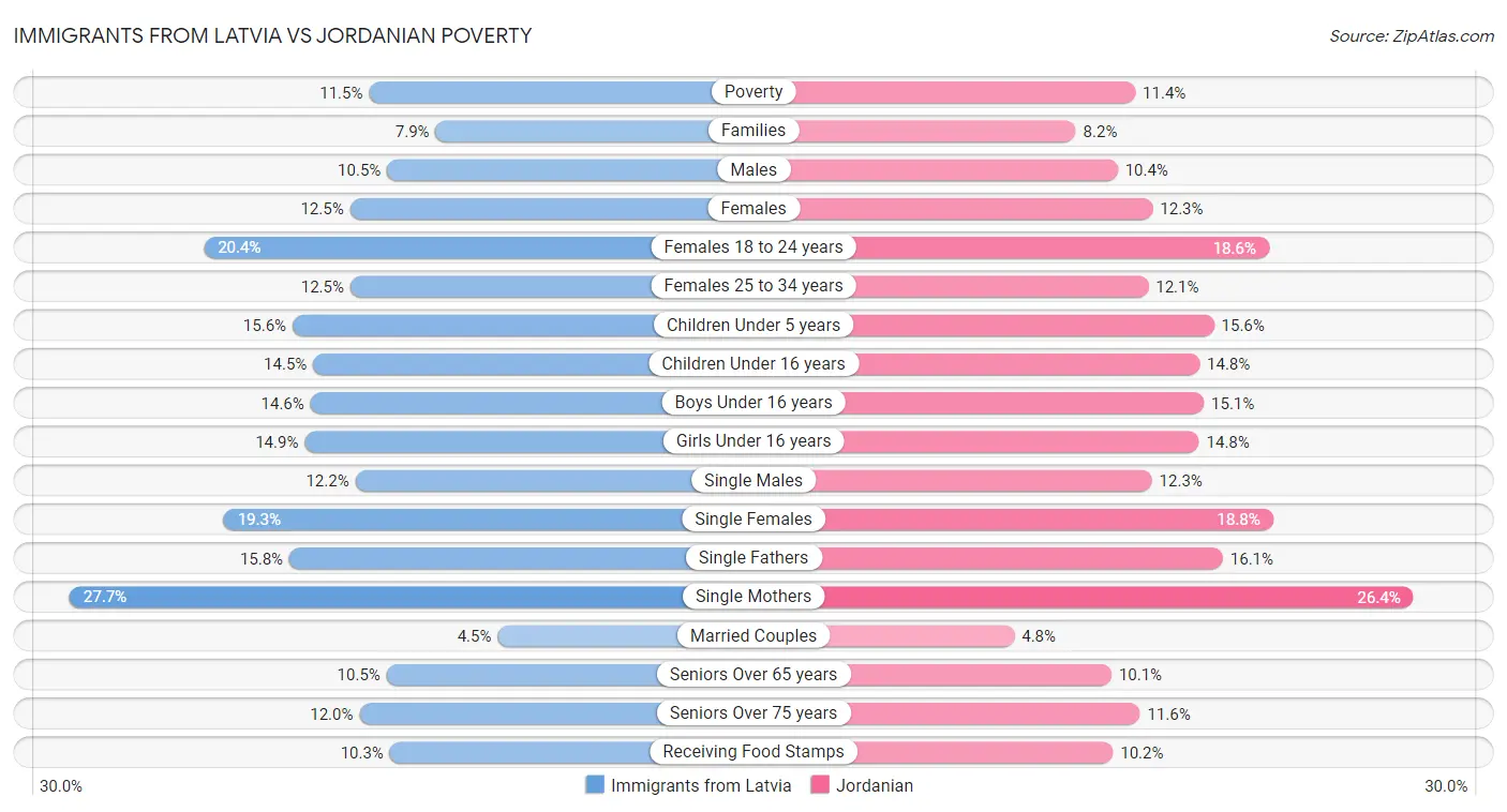 Immigrants from Latvia vs Jordanian Poverty