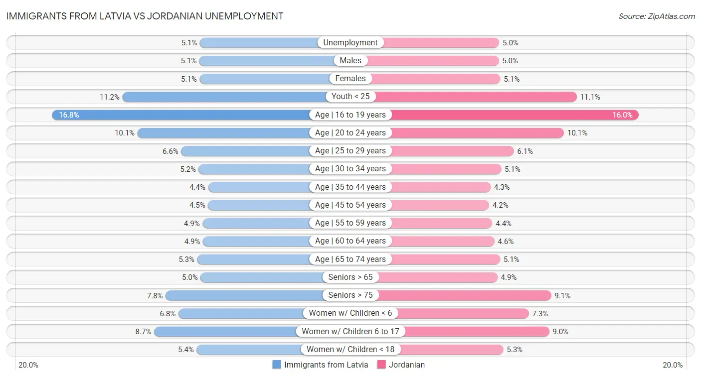 Immigrants from Latvia vs Jordanian Unemployment