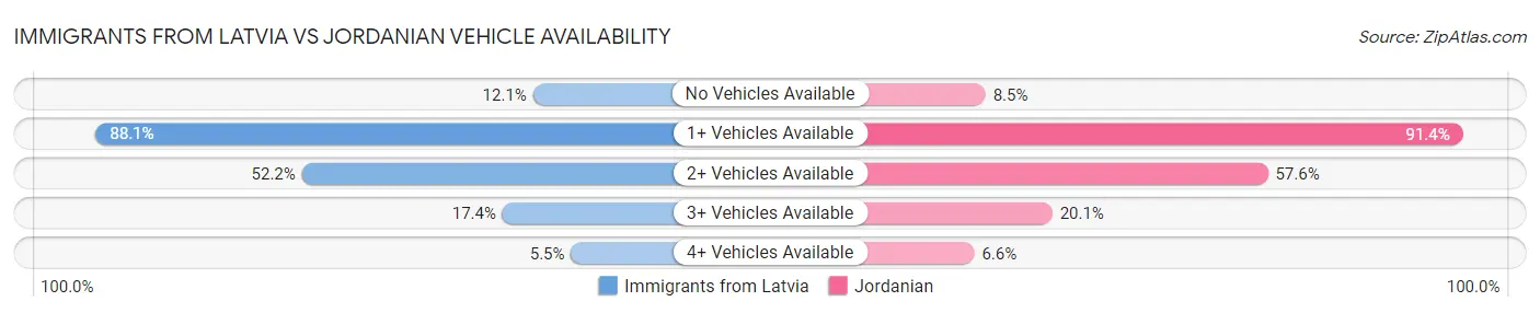 Immigrants from Latvia vs Jordanian Vehicle Availability