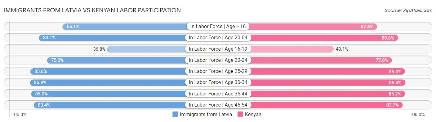 Immigrants from Latvia vs Kenyan Labor Participation