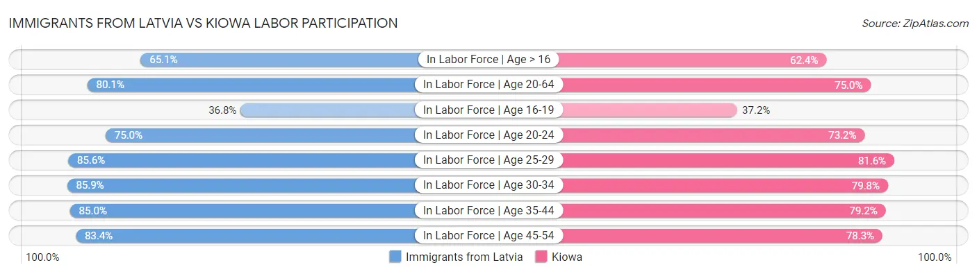 Immigrants from Latvia vs Kiowa Labor Participation