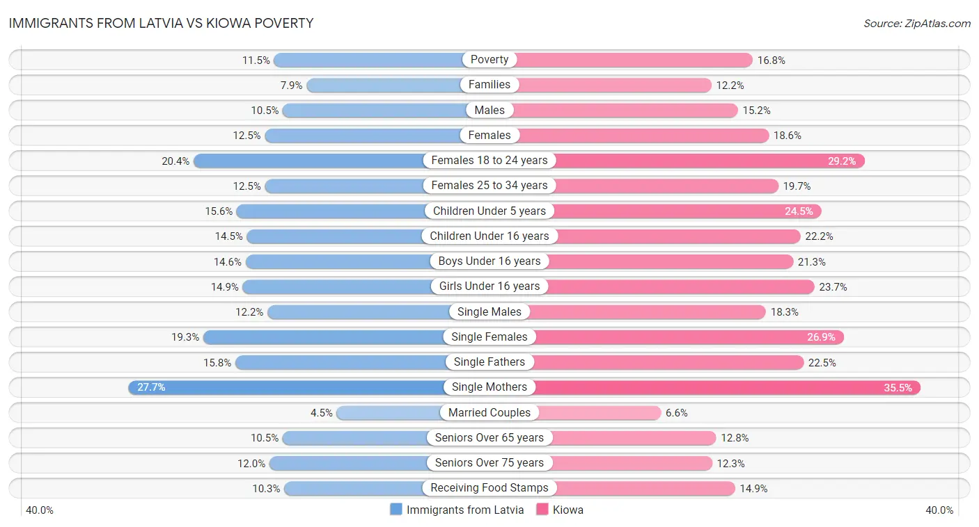 Immigrants from Latvia vs Kiowa Poverty