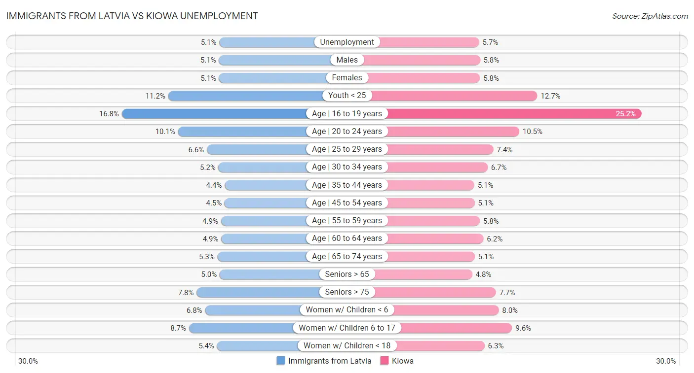 Immigrants from Latvia vs Kiowa Unemployment