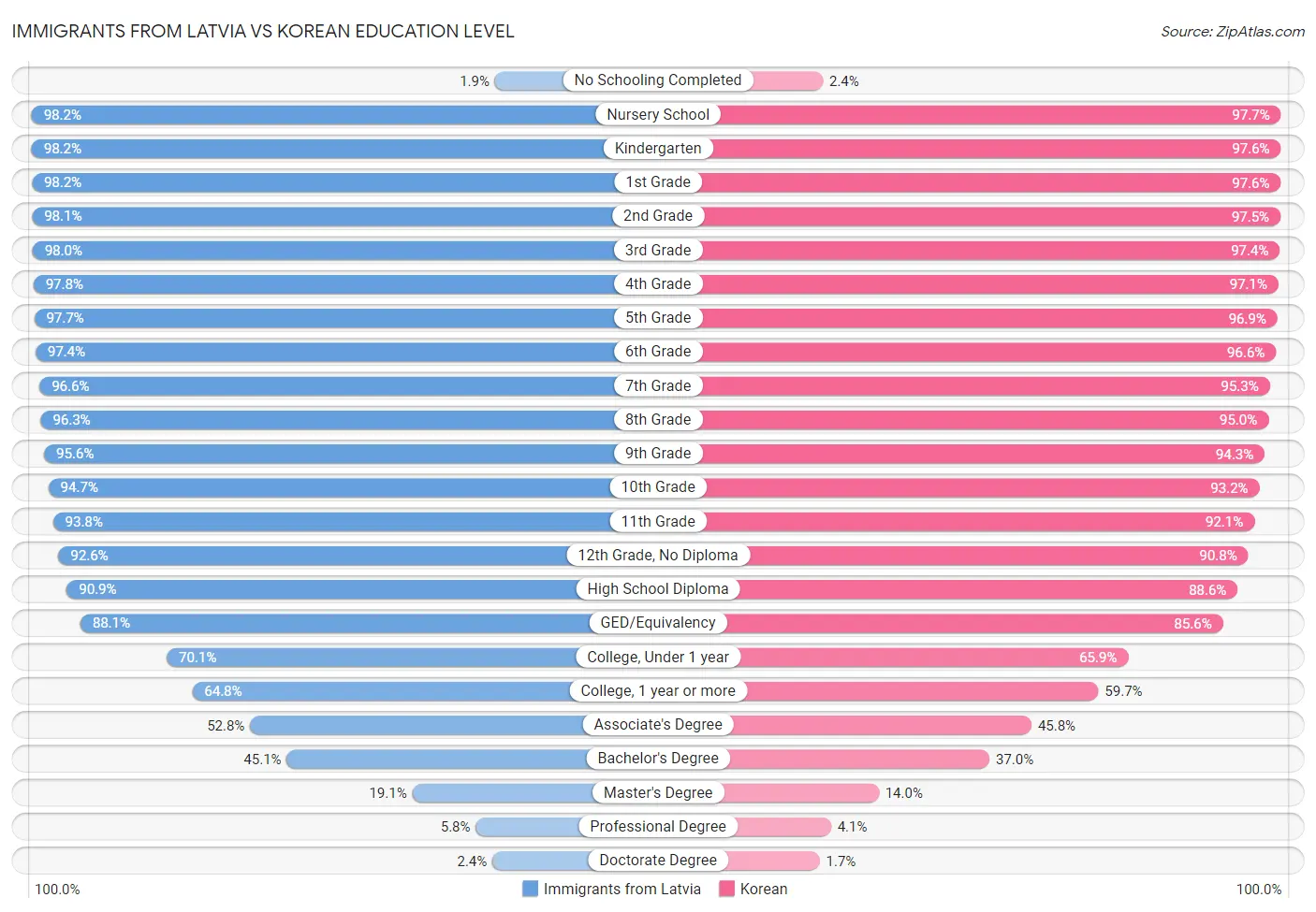 Immigrants from Latvia vs Korean Education Level