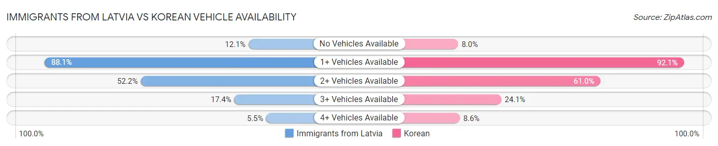 Immigrants from Latvia vs Korean Vehicle Availability