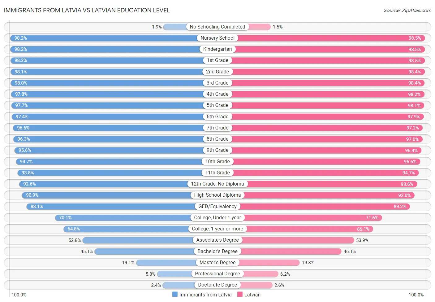 Immigrants from Latvia vs Latvian Education Level