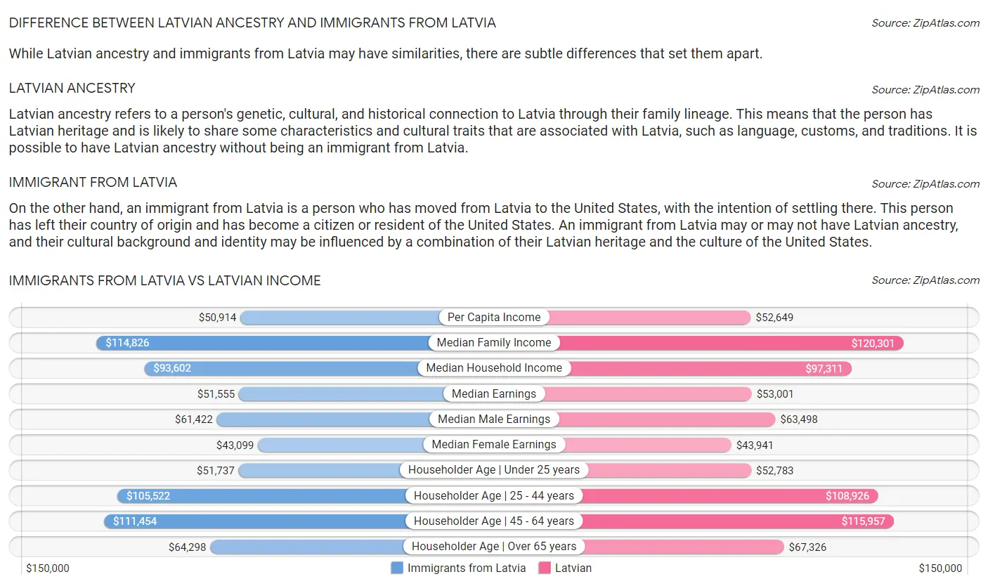 Immigrants from Latvia vs Latvian Income