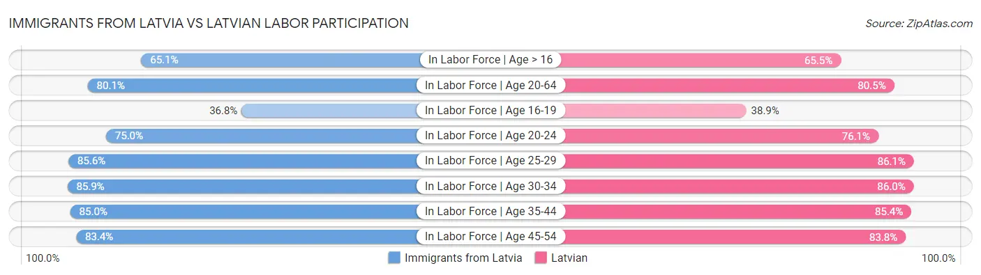 Immigrants from Latvia vs Latvian Labor Participation