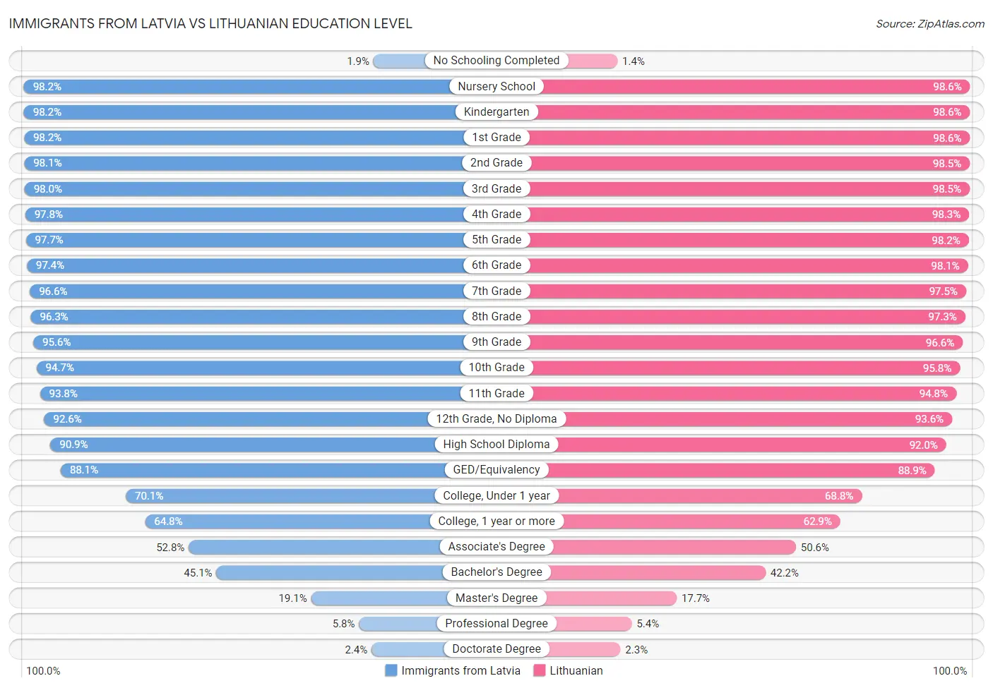 Immigrants from Latvia vs Lithuanian Education Level