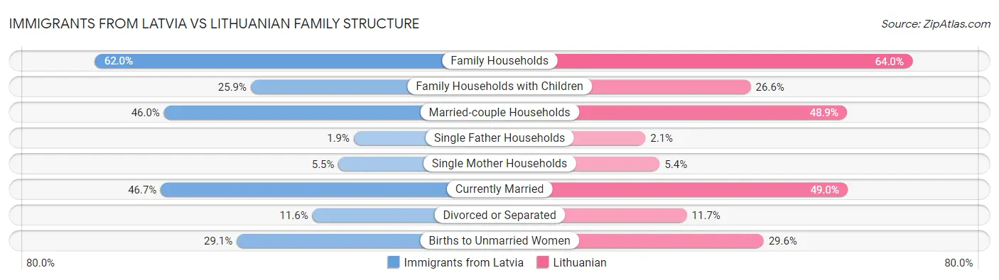 Immigrants from Latvia vs Lithuanian Family Structure