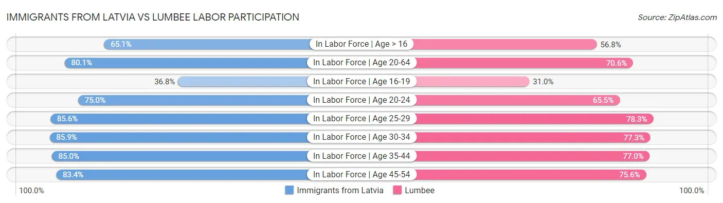 Immigrants from Latvia vs Lumbee Labor Participation