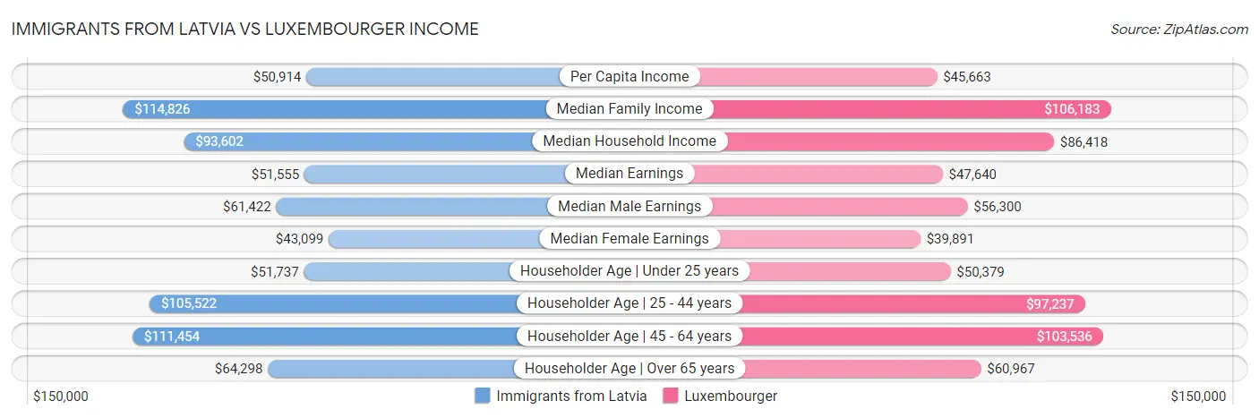 Immigrants from Latvia vs Luxembourger Income
