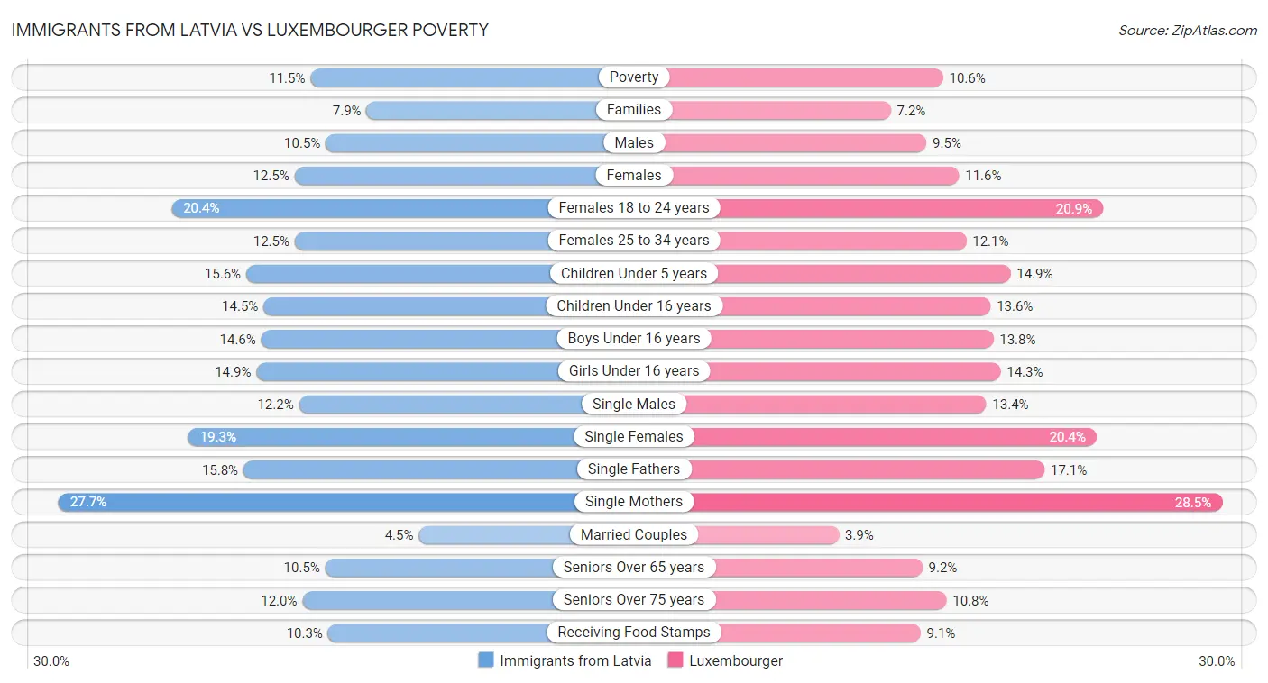 Immigrants from Latvia vs Luxembourger Poverty