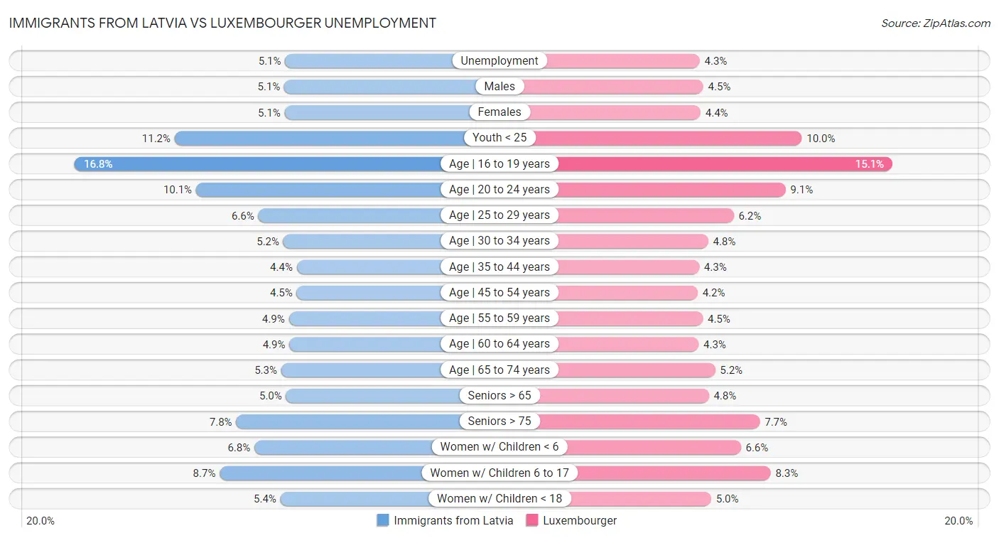 Immigrants from Latvia vs Luxembourger Unemployment