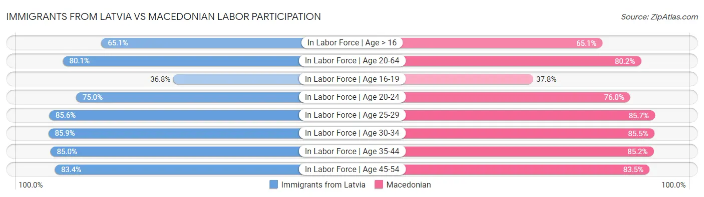 Immigrants from Latvia vs Macedonian Labor Participation