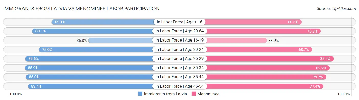 Immigrants from Latvia vs Menominee Labor Participation