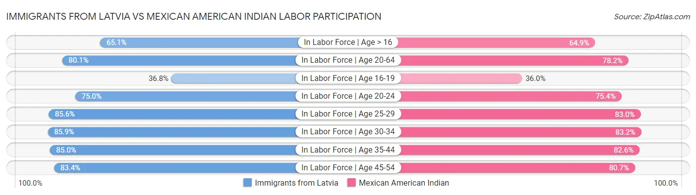 Immigrants from Latvia vs Mexican American Indian Labor Participation