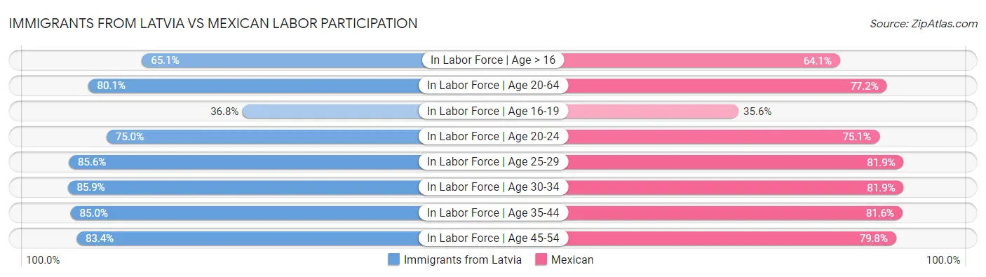 Immigrants from Latvia vs Mexican Labor Participation