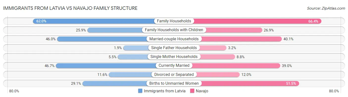 Immigrants from Latvia vs Navajo Family Structure