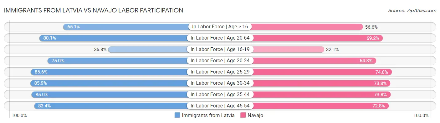 Immigrants from Latvia vs Navajo Labor Participation