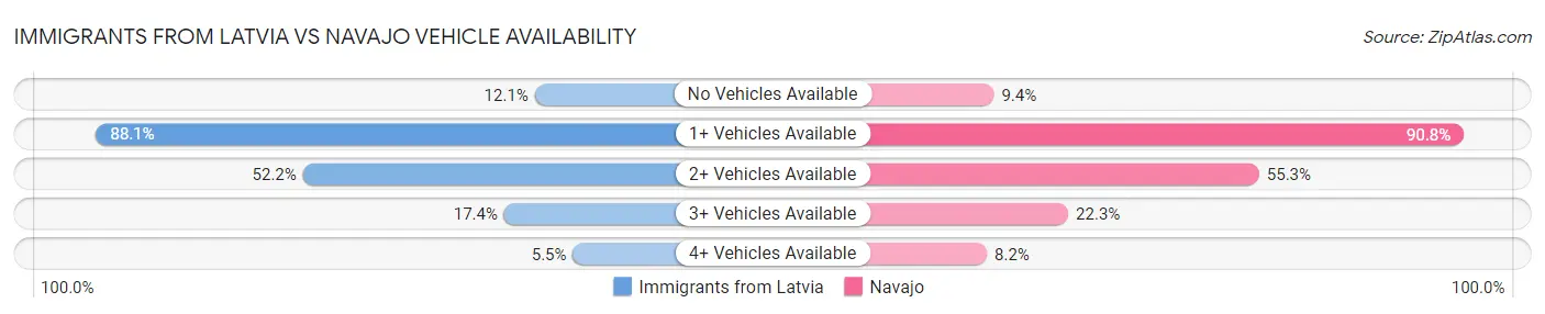 Immigrants from Latvia vs Navajo Vehicle Availability