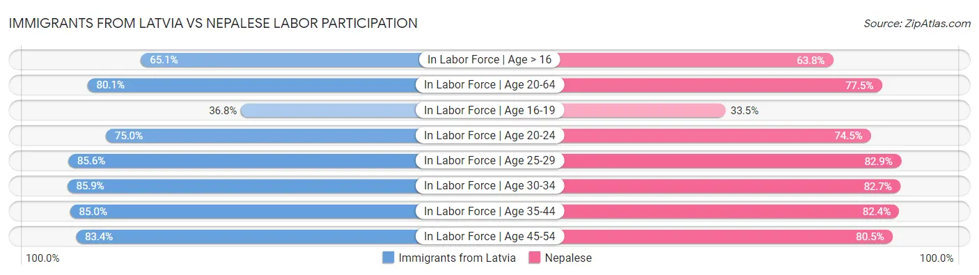 Immigrants from Latvia vs Nepalese Labor Participation