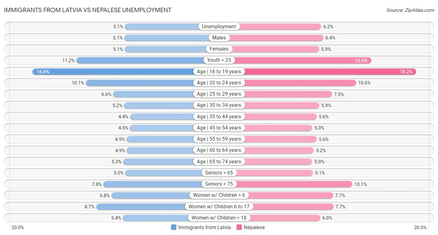 Immigrants from Latvia vs Nepalese Unemployment