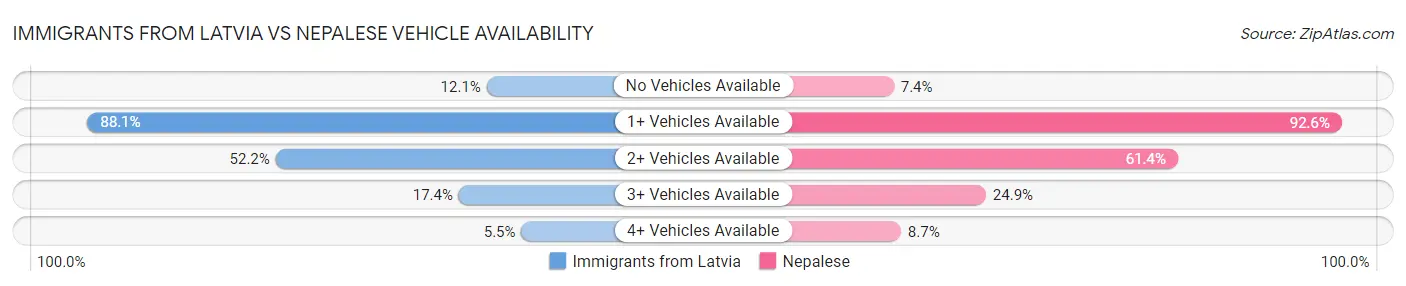 Immigrants from Latvia vs Nepalese Vehicle Availability