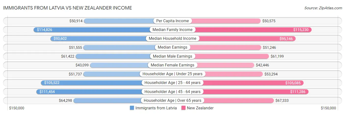 Immigrants from Latvia vs New Zealander Income