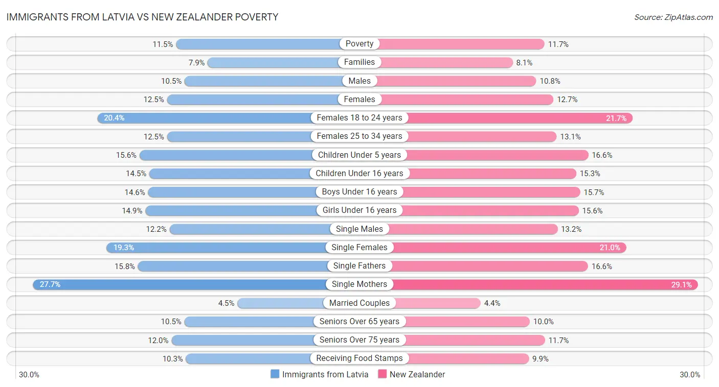 Immigrants from Latvia vs New Zealander Poverty