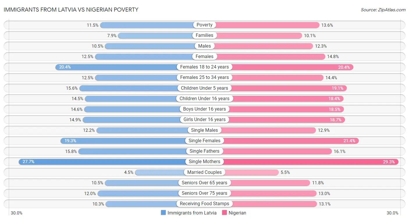 Immigrants from Latvia vs Nigerian Poverty