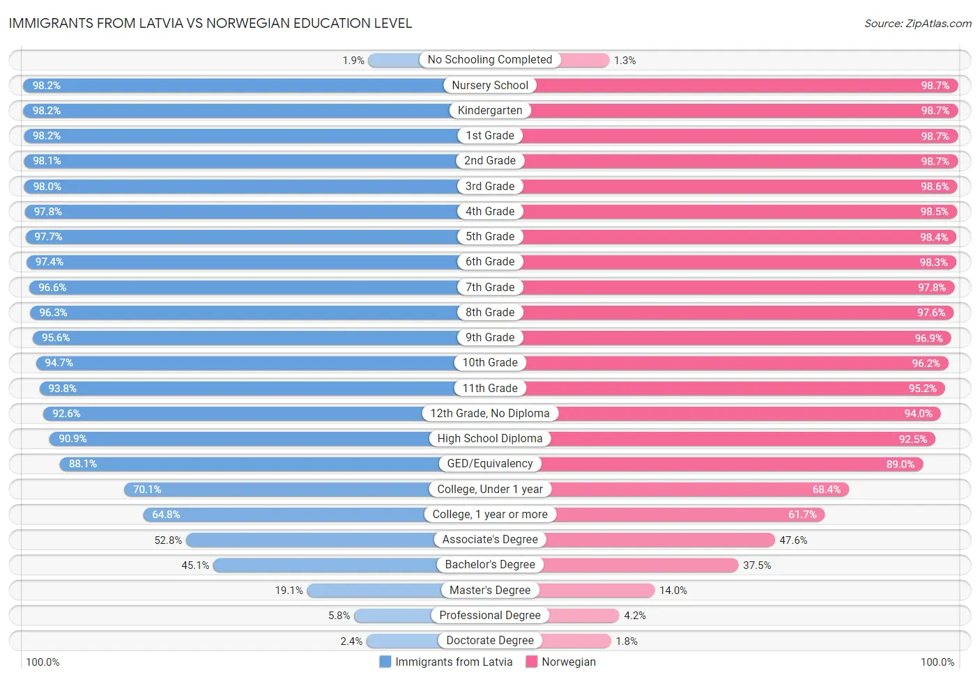 Immigrants from Latvia vs Norwegian Education Level