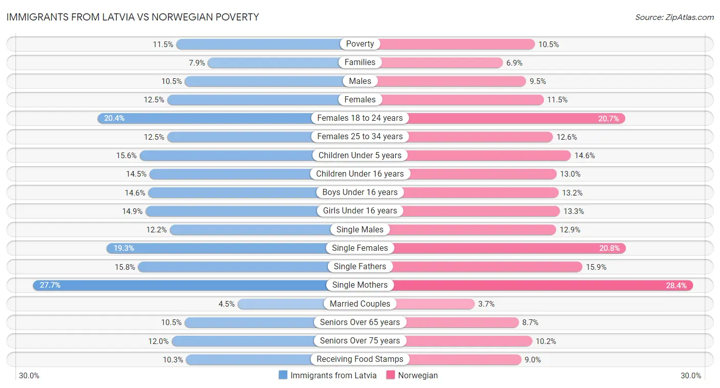 Immigrants from Latvia vs Norwegian Poverty