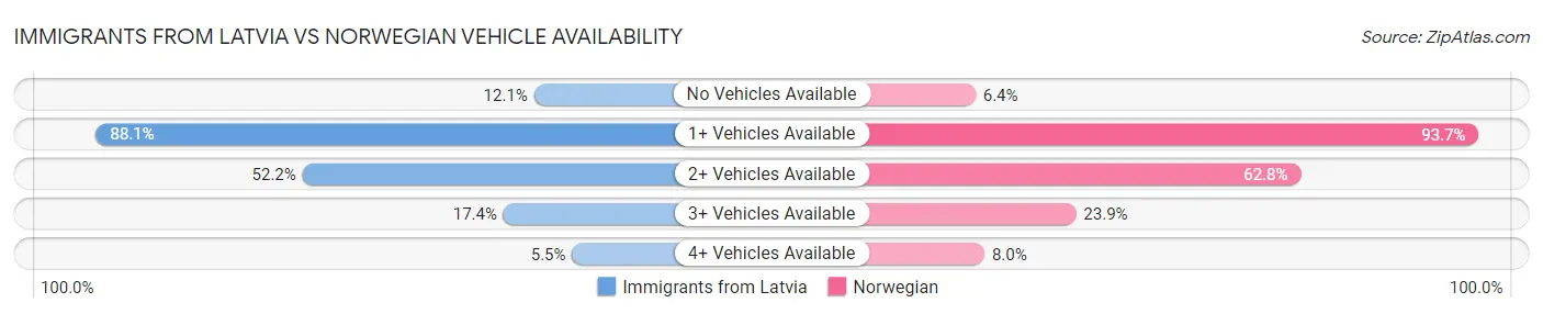 Immigrants from Latvia vs Norwegian Vehicle Availability