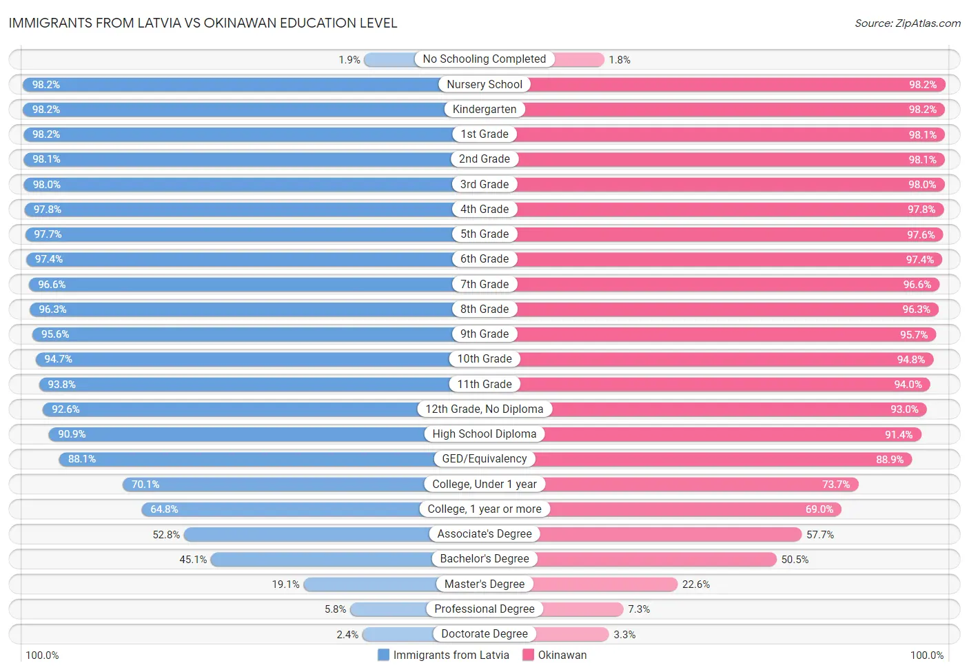 Immigrants from Latvia vs Okinawan Education Level