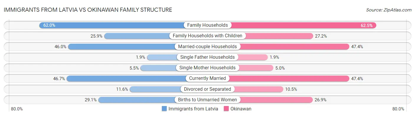 Immigrants from Latvia vs Okinawan Family Structure