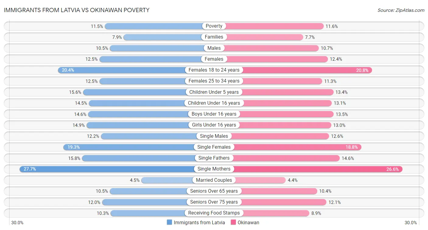 Immigrants from Latvia vs Okinawan Poverty