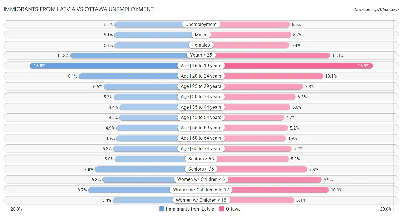 Immigrants from Latvia vs Ottawa Unemployment