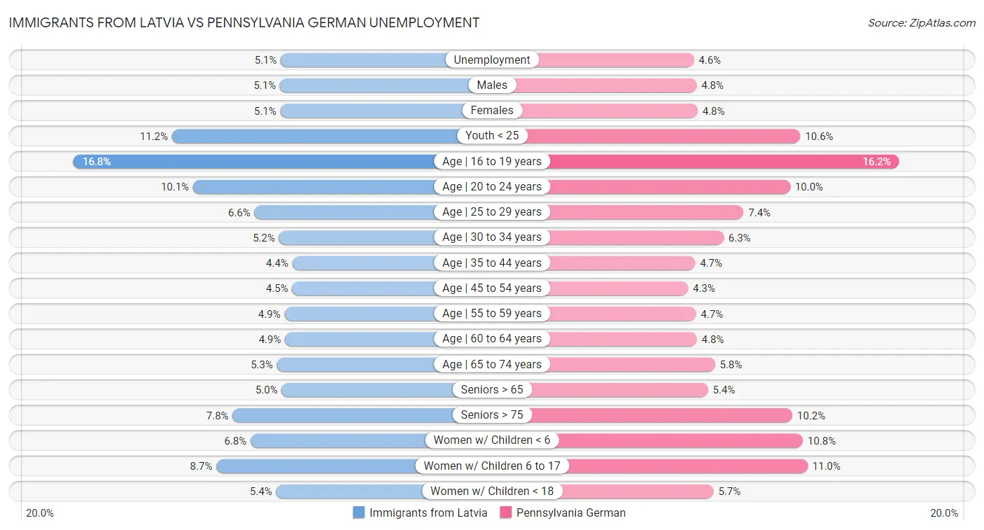 Immigrants from Latvia vs Pennsylvania German Unemployment