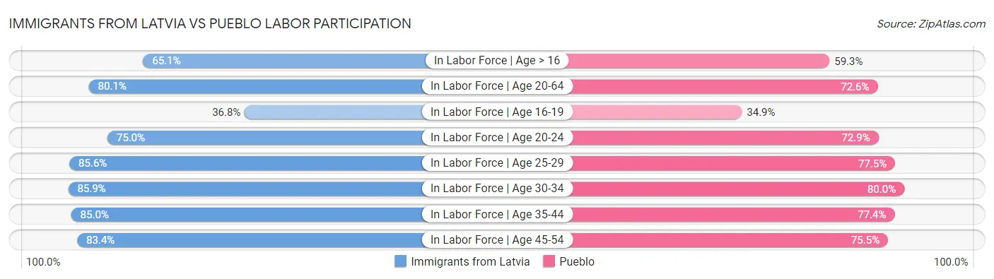 Immigrants from Latvia vs Pueblo Labor Participation