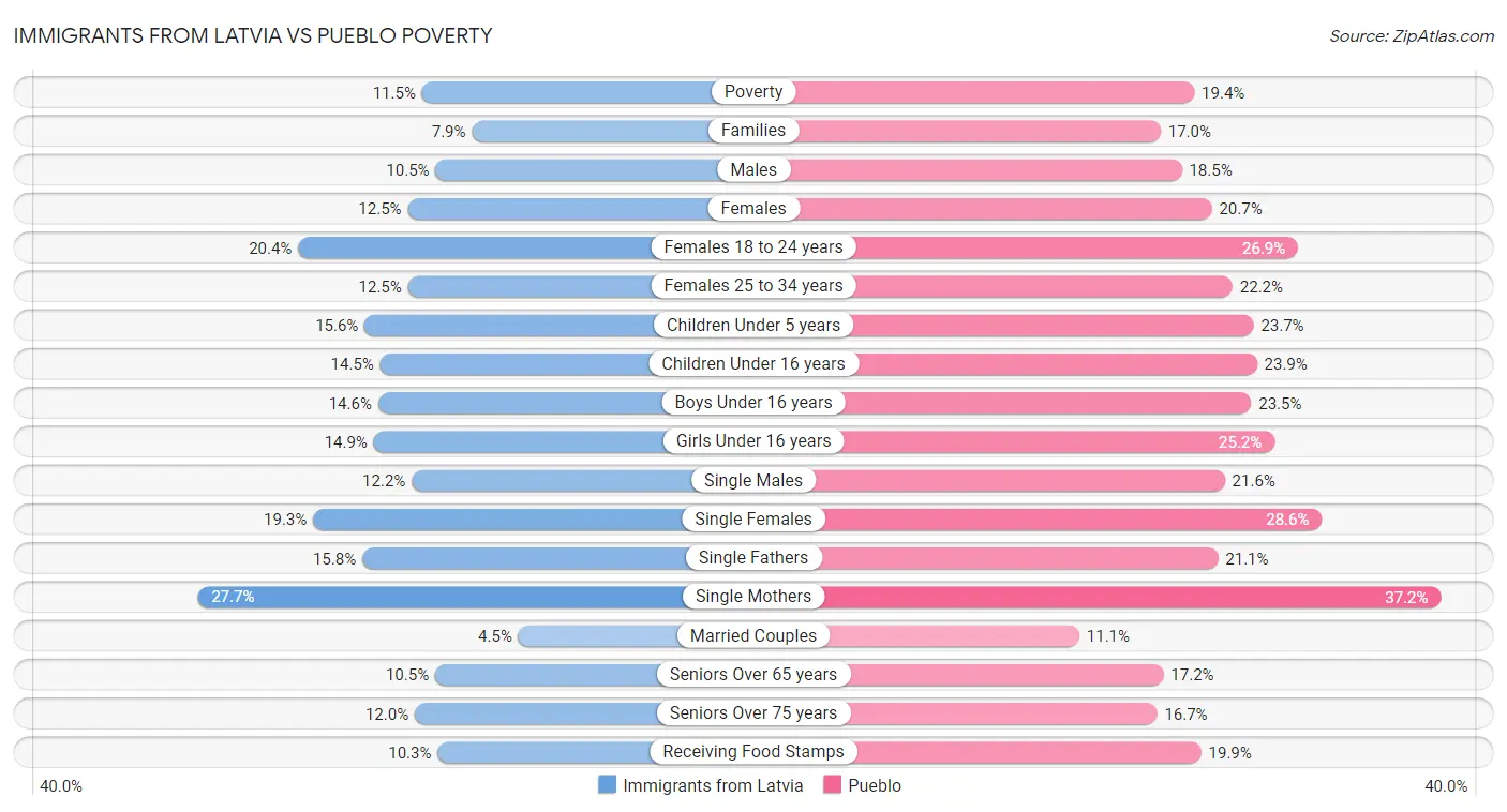 Immigrants from Latvia vs Pueblo Poverty