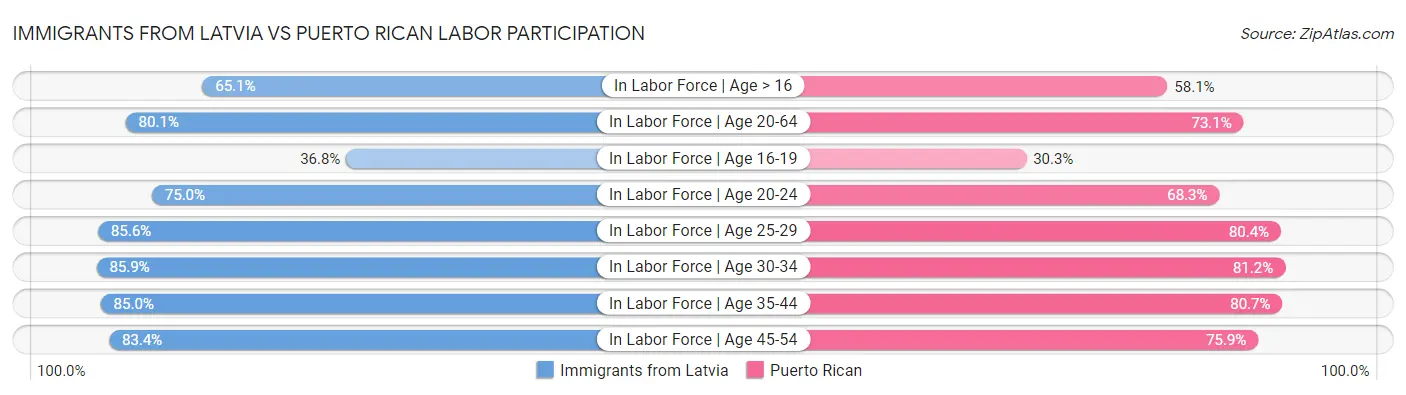 Immigrants from Latvia vs Puerto Rican Labor Participation