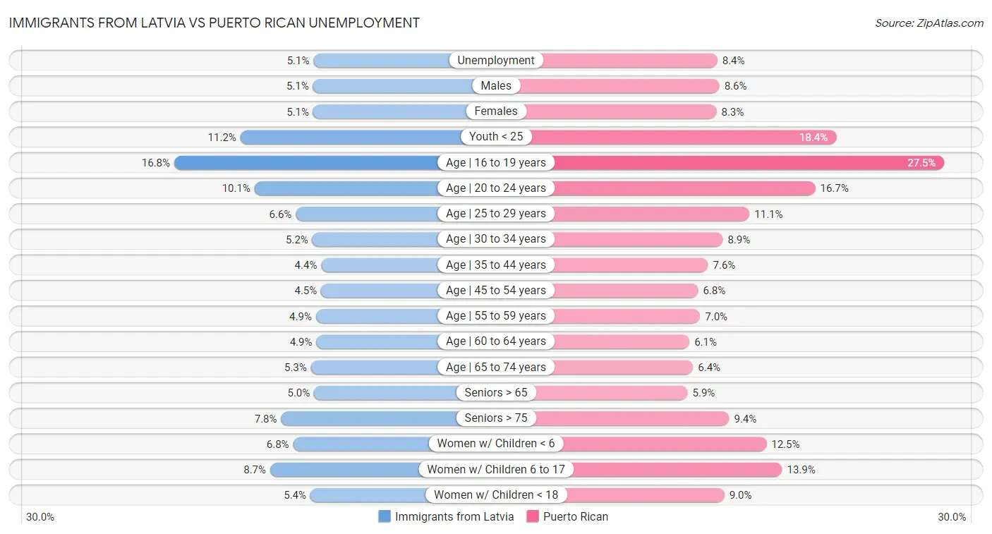 Immigrants from Latvia vs Puerto Rican Unemployment