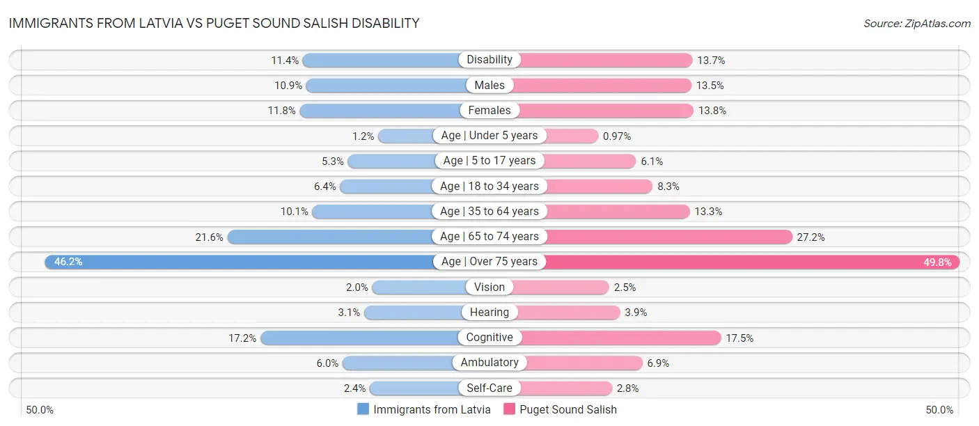 Immigrants from Latvia vs Puget Sound Salish Disability
